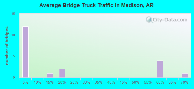 Average Bridge Truck Traffic in Madison, AR