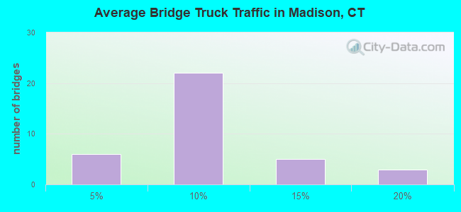 Average Bridge Truck Traffic in Madison, CT