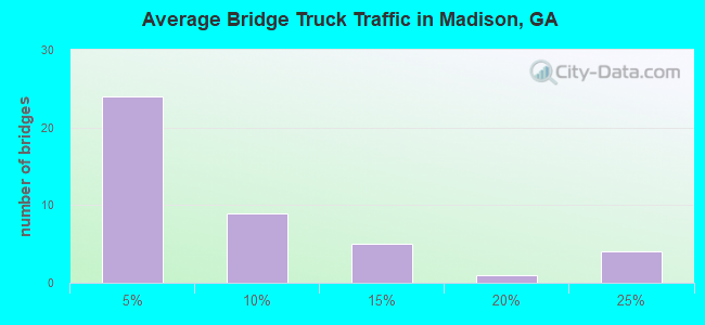 Average Bridge Truck Traffic in Madison, GA