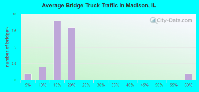 Average Bridge Truck Traffic in Madison, IL