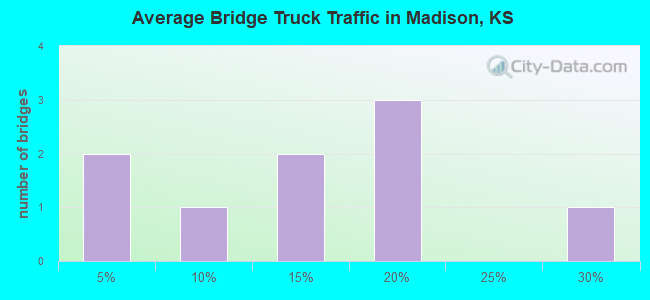 Average Bridge Truck Traffic in Madison, KS