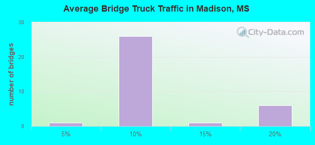 Average Bridge Truck Traffic in Madison, MS