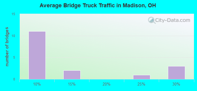 Average Bridge Truck Traffic in Madison, OH
