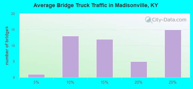 Average Bridge Truck Traffic in Madisonville, KY