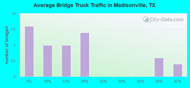 Average Bridge Truck Traffic in Madisonville, TX