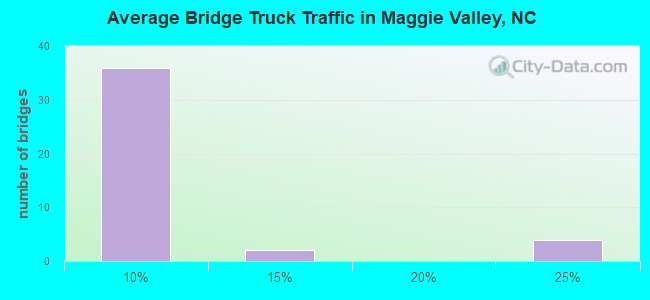 Average Bridge Truck Traffic in Maggie Valley, NC