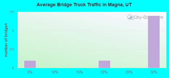 Average Bridge Truck Traffic in Magna, UT