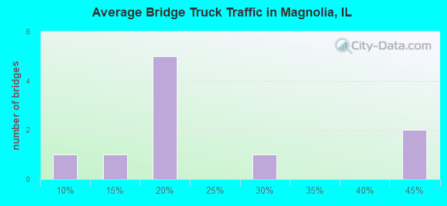 Average Bridge Truck Traffic in Magnolia, IL