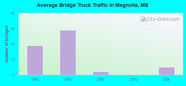Average Bridge Truck Traffic in Magnolia, MS