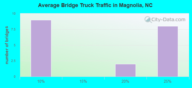 Average Bridge Truck Traffic in Magnolia, NC