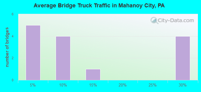 Average Bridge Truck Traffic in Mahanoy City, PA