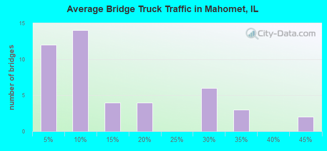 Average Bridge Truck Traffic in Mahomet, IL