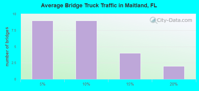 Average Bridge Truck Traffic in Maitland, FL