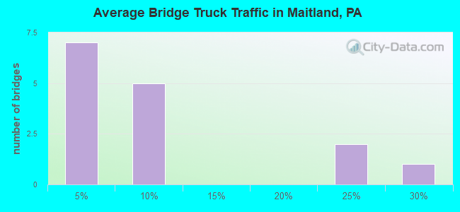 Average Bridge Truck Traffic in Maitland, PA