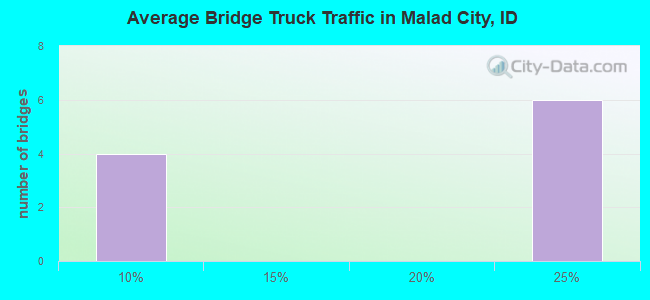 Average Bridge Truck Traffic in Malad City, ID