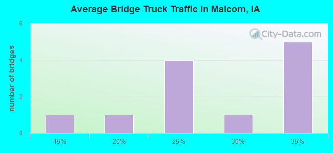 Average Bridge Truck Traffic in Malcom, IA