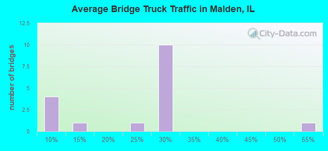 Average Bridge Truck Traffic in Malden, IL
