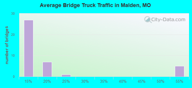 Average Bridge Truck Traffic in Malden, MO