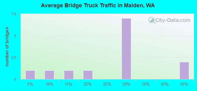 Average Bridge Truck Traffic in Malden, WA