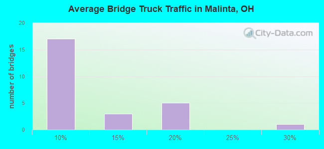 Average Bridge Truck Traffic in Malinta, OH
