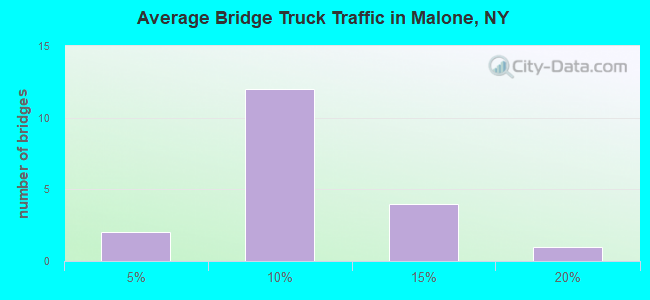 Average Bridge Truck Traffic in Malone, NY