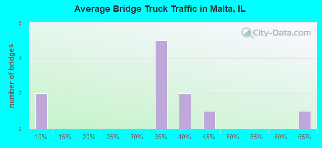 Average Bridge Truck Traffic in Malta, IL