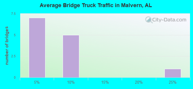 Average Bridge Truck Traffic in Malvern, AL