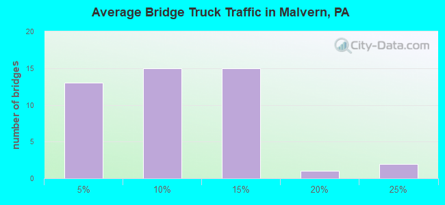 Average Bridge Truck Traffic in Malvern, PA