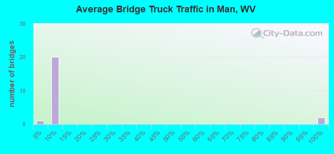 Average Bridge Truck Traffic in Man, WV