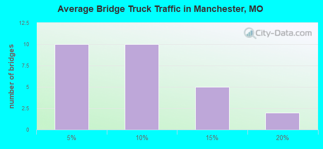 Average Bridge Truck Traffic in Manchester, MO