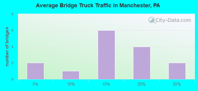 Average Bridge Truck Traffic in Manchester, PA