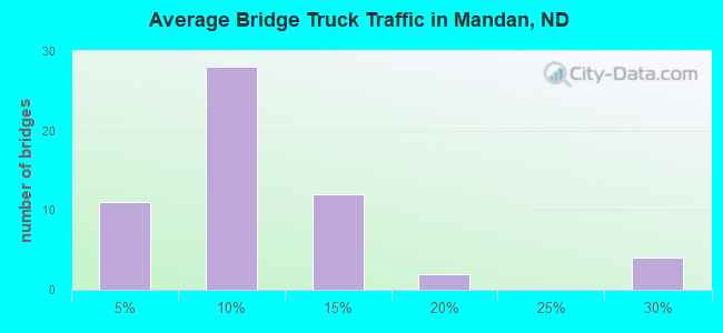 Average Bridge Truck Traffic in Mandan, ND