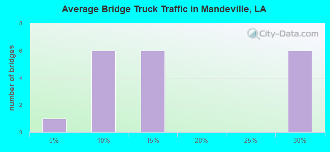 Average Bridge Truck Traffic in Mandeville, LA