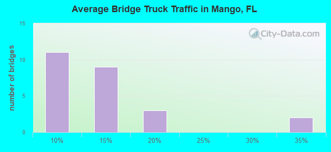 Average Bridge Truck Traffic in Mango, FL