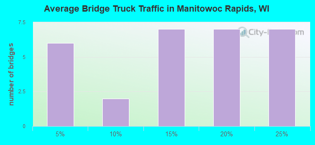 Average Bridge Truck Traffic in Manitowoc Rapids, WI
