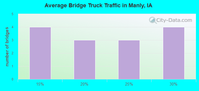 Average Bridge Truck Traffic in Manly, IA