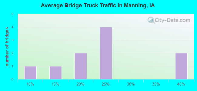 Average Bridge Truck Traffic in Manning, IA