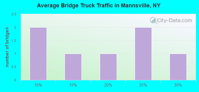Average Bridge Truck Traffic in Mannsville, NY