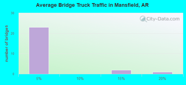 Average Bridge Truck Traffic in Mansfield, AR