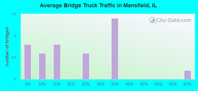 Average Bridge Truck Traffic in Mansfield, IL