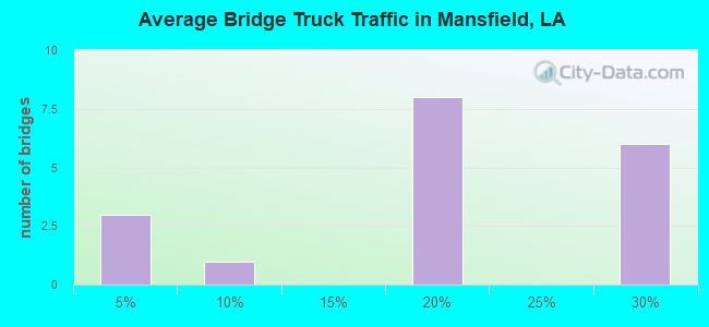 Average Bridge Truck Traffic in Mansfield, LA