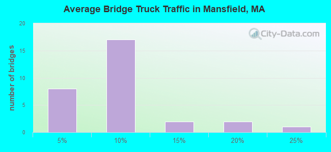 Average Bridge Truck Traffic in Mansfield, MA