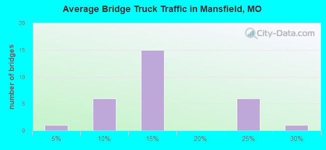 Average Bridge Truck Traffic in Mansfield, MO