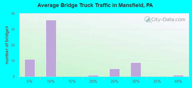 Average Bridge Truck Traffic in Mansfield, PA