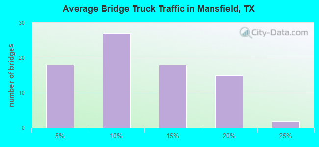Average Bridge Truck Traffic in Mansfield, TX