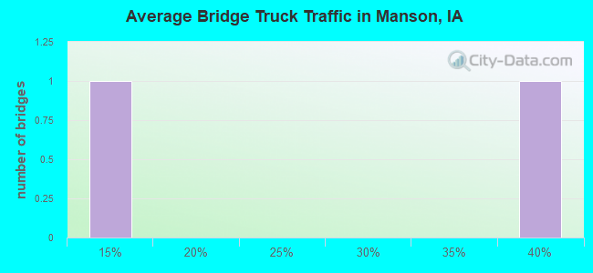 Average Bridge Truck Traffic in Manson, IA