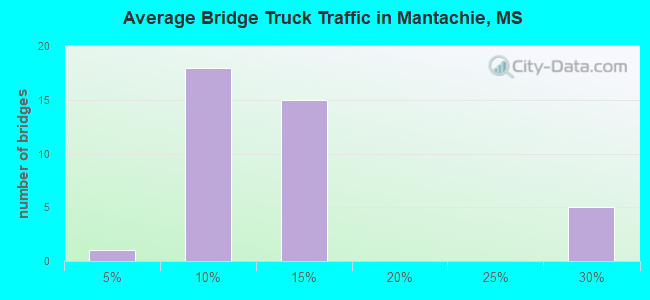 Average Bridge Truck Traffic in Mantachie, MS