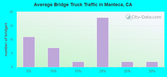 Average Bridge Truck Traffic in Manteca, CA
