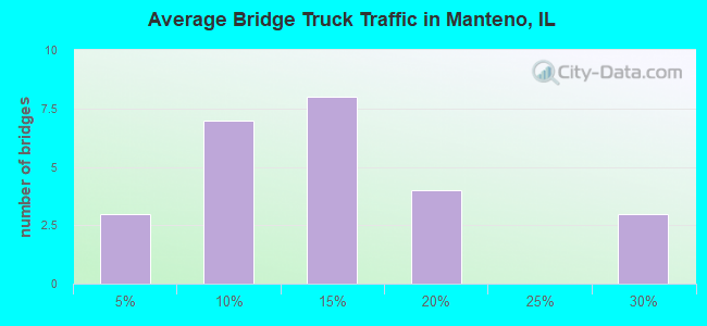 Average Bridge Truck Traffic in Manteno, IL