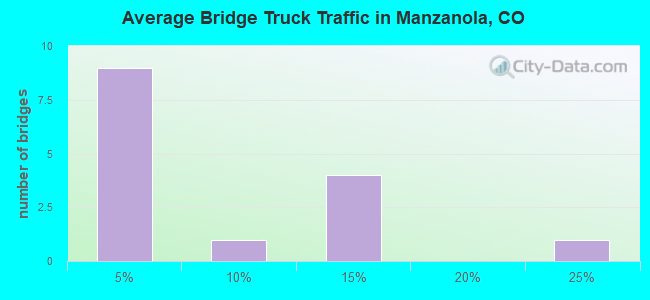 Average Bridge Truck Traffic in Manzanola, CO